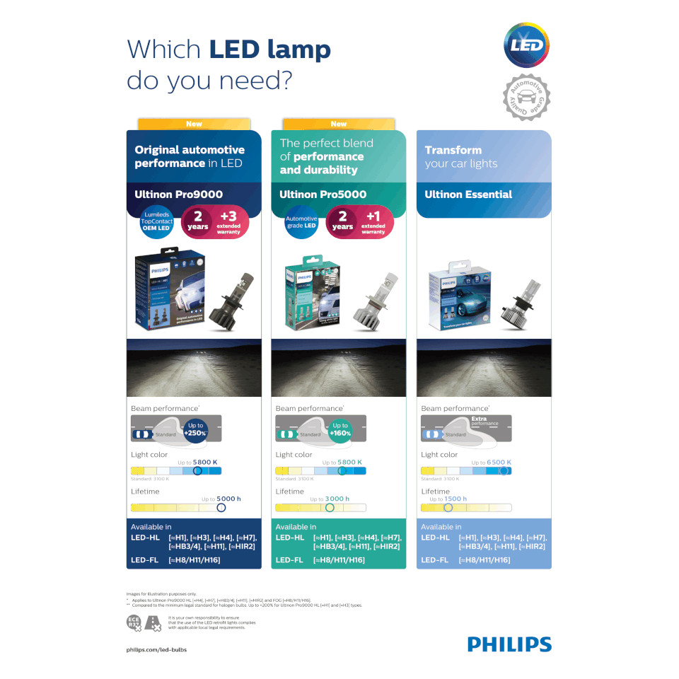 Bạn cần loại đ&egrave;n LED n&agrave;o?